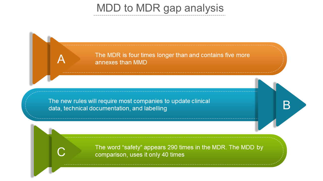 mdd to mdr gap analysis